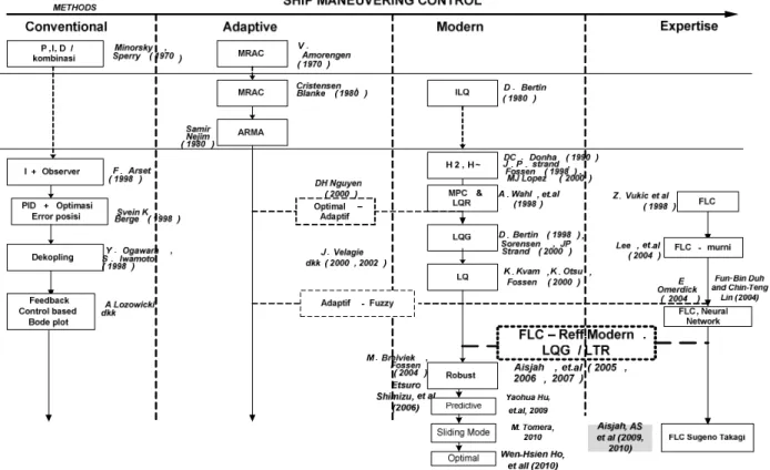 Fig.  2. The development of ship maneuvering control system design  