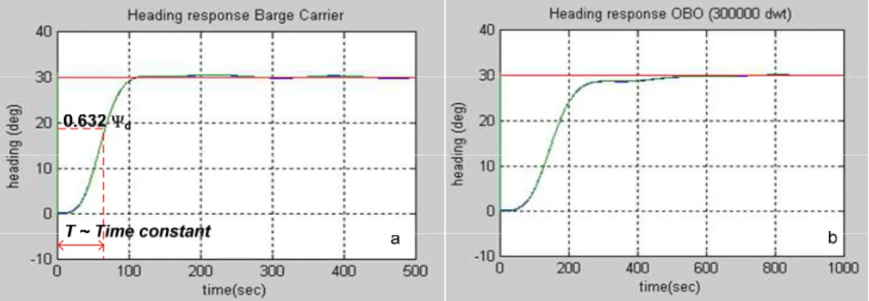 Fig. 4. Step response of ship in type of firts order (a) Barge Carrier (b) OBO (300 000 dwt) 