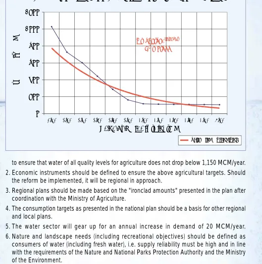 Figure 8: National Agricultural Demand Function