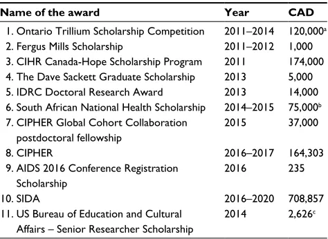 Table 3 List of awards secured by postdoctoral fellows
