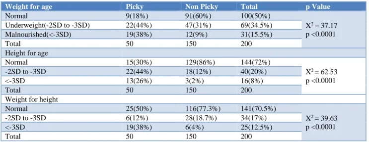 Table 6: Comparison of anthropometric parameters among picky eaters and non picky eaters (n=200)