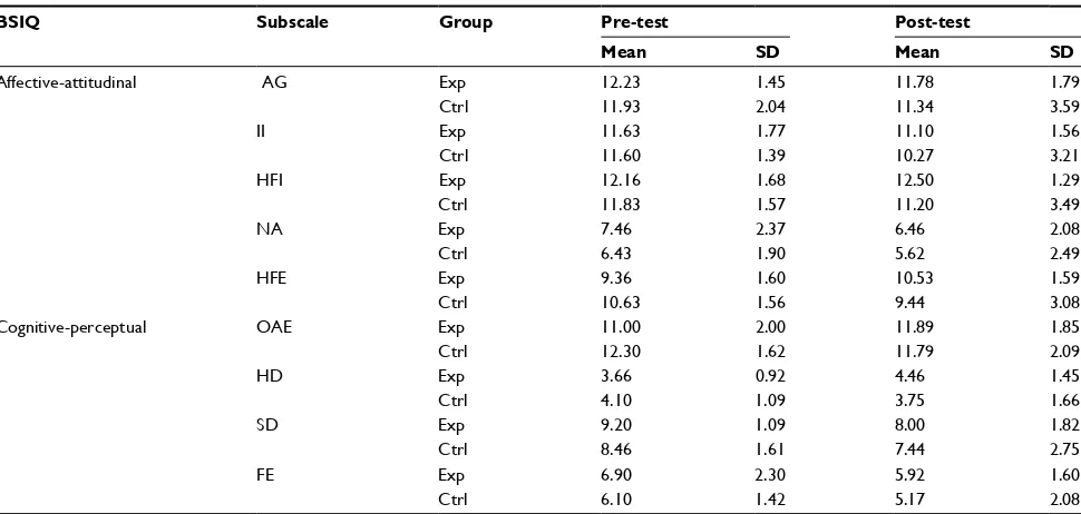 Table 5 Descriptive statistics for the BSIQ (Rowe, 199933) cognitive-perceptual and affective-attitudinal subscales