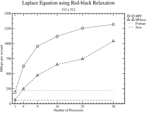 Fig. 6. Red-black relaxation of two dimensional Laplace equation with size of 5122.
