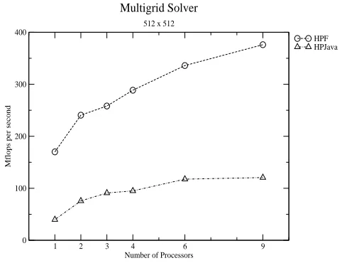 Fig. 7. Multigrid solver with size of 5122.