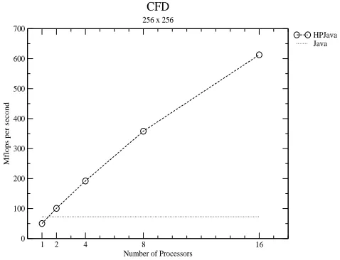 Fig. 8. CFD with size of 2562.