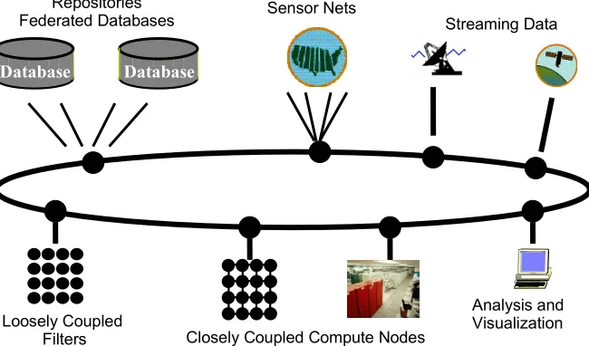 Fig. 1: Information Grid with Sensors, Satellites, databases, high performancecomputers, clusters and filters (independent machines)