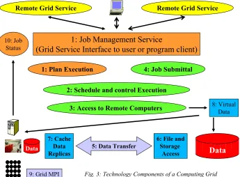 Fig. 3: Technology Components of a Computing Grid