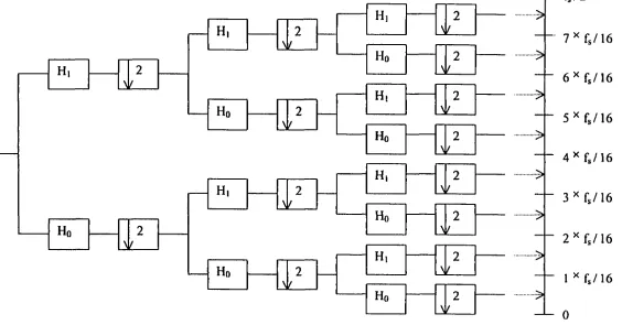 Figure 1. Wavelet packet decomposition with three-scale structure and complete coverage of the output on the frequency axis