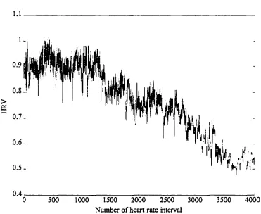 Figure 2. An example of HRV responses to the entire LBNP protocol (0 to - 60 mmHg of LBNP)