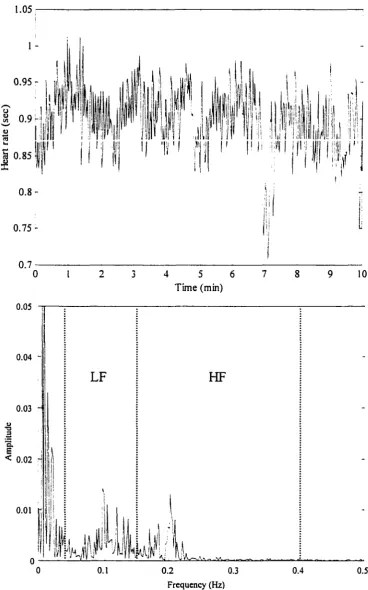 Figure 5. a) HRV data at rest, b) Spectral analysis of HRV data at rest, with dashed lines used to partition regions of the spectra
