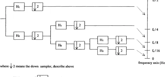 Figure 4. Wavelet decomposition with the three-scale structure and description on frequency axis