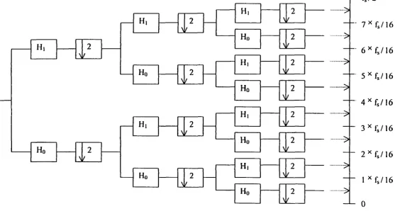 Figure 5. Wavelet packet decomposition with three-scale structure and description on frequency axis