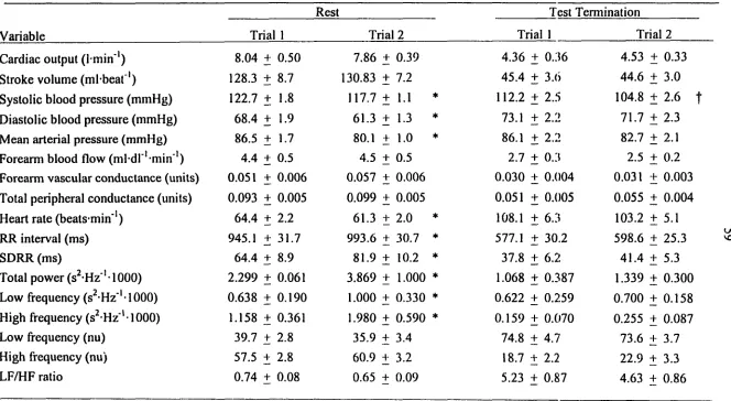 Table 1. Resting cardiovascular and heart rate variability data. 