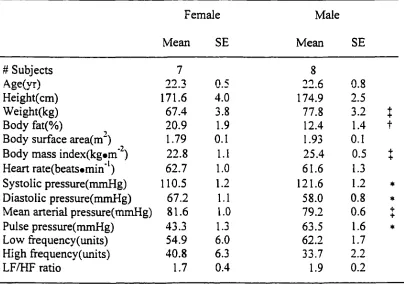 Table 1. Physical characteristics and baseline physiological data of the subjects. 