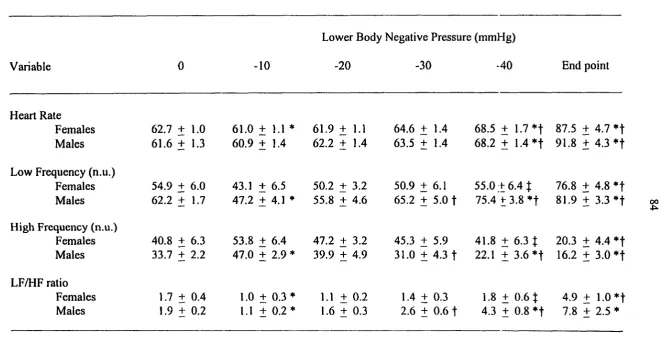 Table 2. Heart rate and autonomic nervous activities at rest and in response to lower body negative pressure