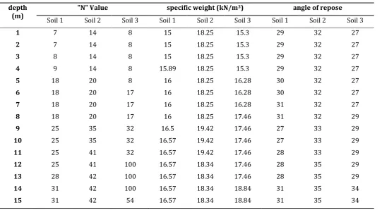 Table-1: - Geometric parameters 