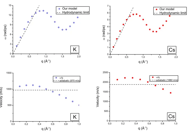 Figure 1. Dispersion curves (ﬁrst line) and apparent speed of sound ω/q (second line) for liquid K andCs
