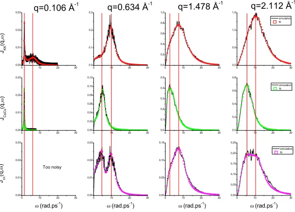 Figure 2. Partial J(q, w) functions, namely K-K, Cs-Cs, and Bhatia-Thornton C − C for K-Cs alloy.Solid lines are raw simulation data while open squares are the curves ﬁtted using our model
