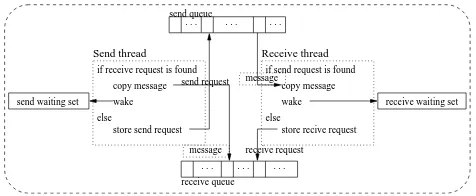 Figure 3: An HPJava communication stack. 