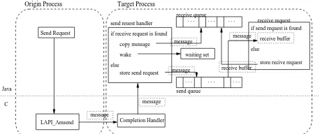Figure 5: LAPI implementation with Active Message Call.  