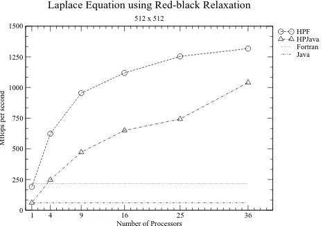 Figure 6: Red-black relaxation of two dimensional Laplace equation with size of 512 x 512  