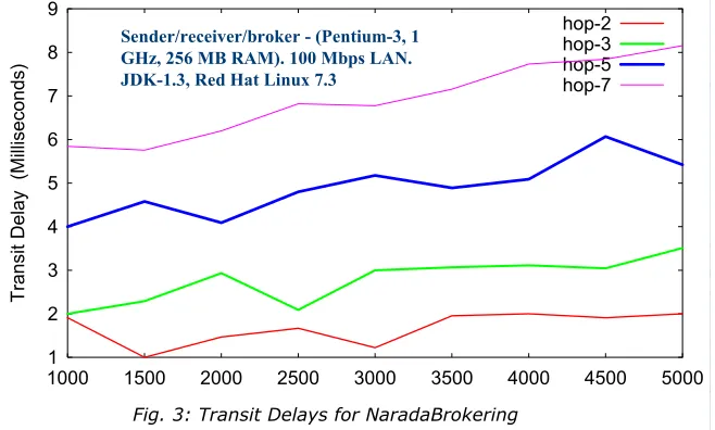 Fig. 3: Transit Delays for NaradaBrokeringMessage Payload Size (Bytes)
