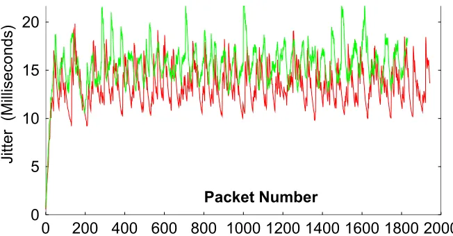 Fig. 4: Jitter (roughly standard deviation) in ms. for a single broker handling 400 video clients with a total bandwidth of 240 Mbps