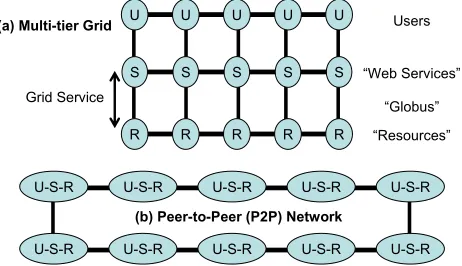 Fig. 5.2: Six OGSA Grid Architecture Layers