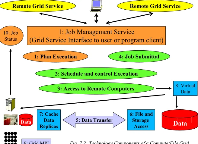 Fig. 7.2: Technology Components of a Compute/File Grid