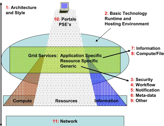 Fig. 2.1: Classification into 11 areas of the Grid middleware gaps identified