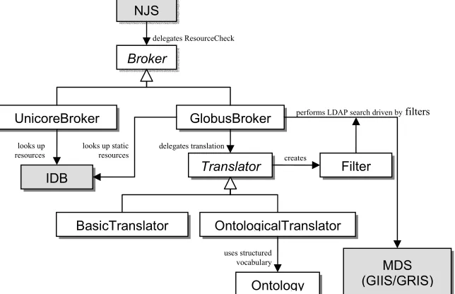 Figure 1: Broker Architecture (external components in grey) 