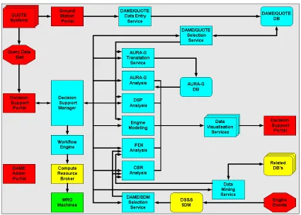 Figure 1 is the initial overall view of DAME service interactions as presented in reference 4