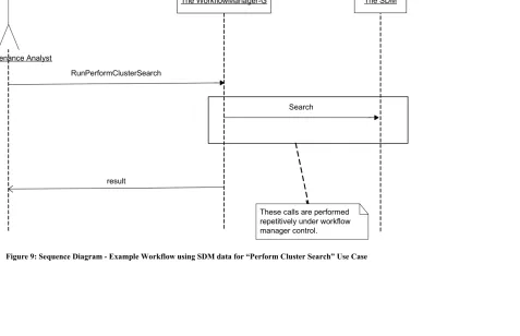 Figure 9: Sequence Diagram - Example Workflow using SDM data for “Perform Cluster Search” Use Case 