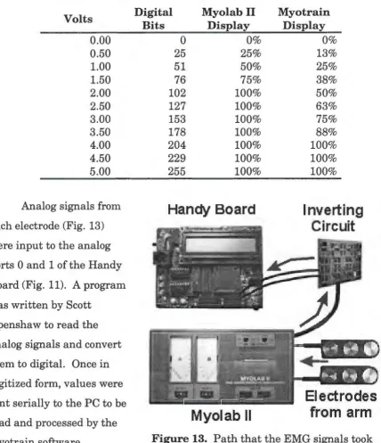 Figure 13. to Path that the EMG signals took be digitized and read by the PC. 