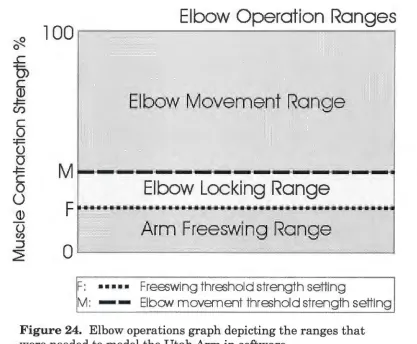 Figure 24. were Elbow operations graph depicting the ranges that needed to model the Utah Arm in software