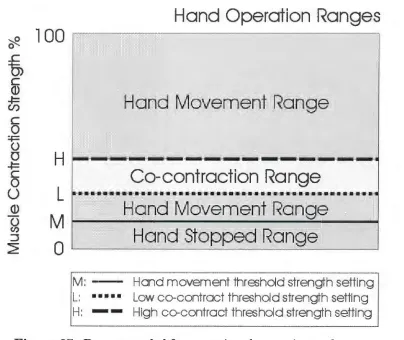 Figure 27. closing Ranges needed for operating the opening and of the hand. The unlocking, or co-contracting, range is also shown