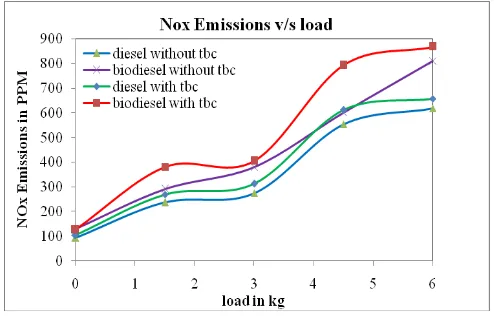 Fig.3:- Heat balance of biodiesel with TBC 