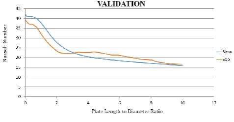 Fig -4: Validation Curve 