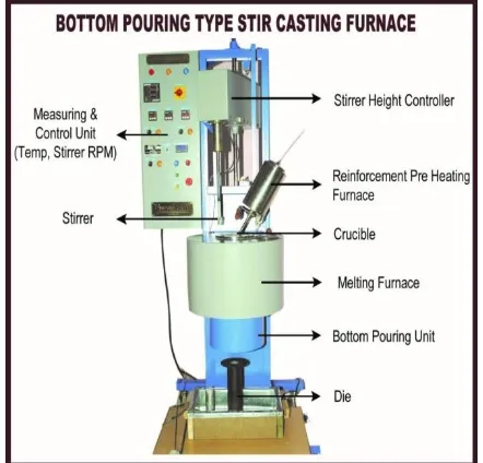 Fig - 3: Bottom pouring type stir casting furnace [12]