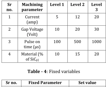 Table - 4: Fixed variables  