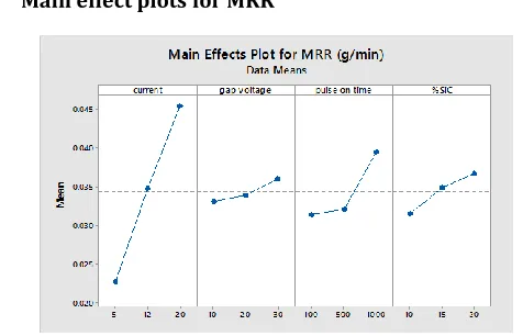 Fig - 6: Graph of input parameters v/s Material removal rate 