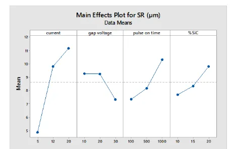 Fig - 8: Graph of selected process parameters v/s Surface roughness 