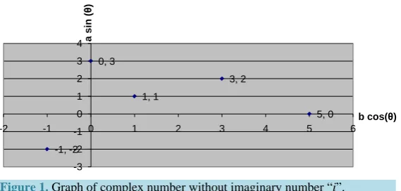 Figure 1. Graph of complex number without imaginary number “i”. 