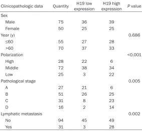 Figure 1. A. The mRNA expression of H19 was detected by qPCR in colon 
