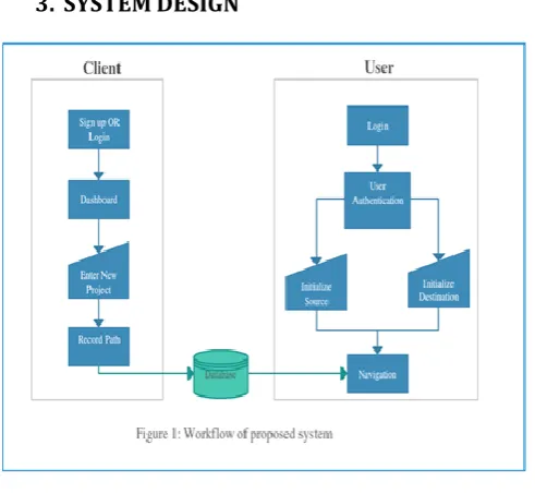 Fig. 1 describes the user flow. First, the user needs to login in the application. Next, the user will authenticate 