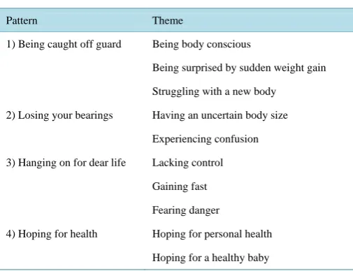 Table 1. Patterns and themes identified in the participants’ stories of high gestational weight gain