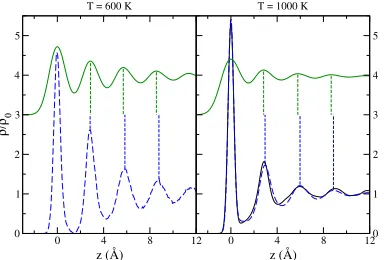 Figure 3. Average ionic DP (full curve, shiftedupwards by 3 units) and intrinsic ionic DP(dashed curve) at T=600 K and 1000 K