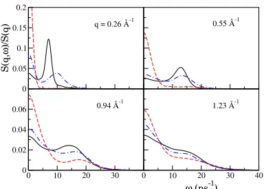 Figure 5.Dynamic structure factor at dier-ent q values and depths: outmost layer (dashedcurve), rst inner layer (dot-dashed curve) andbulk region (full curve).