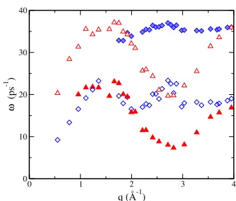Figure 4. DR of the DHO modes foundfrom the ts to the longitudinal (triangles)and transverse (diamonds) current corre-lation functions.