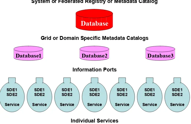 Fig. 2: Hierarchy of distributed Metadata repositories 